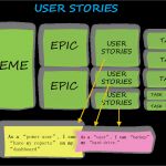 Scrum User Story Vorlage Best Of Agile User Stories and Story Points Naukri Engineering