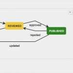 Sharepoint Workflow Vorlagen Erstaunlich Niedlich Moos Workflow Vorlagen Galerie Entry Level