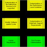 Sla Service Level Agreement Vorlage Wunderbar Blueprint for An Exchange Service Level Agreement