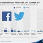 Social Media Konzept Vorlage Bewundernswert Infografik Große Mehrheit Nutzt Und Twitter Nie