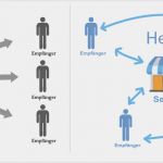 Social Media Konzept Vorlage Einzigartig Empfehlungsmarketing Warum Google Plus anders ist Als