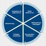 Social Media Konzept Vorlage Süß social Media Strategie Entwickeln Ziele Festlegen