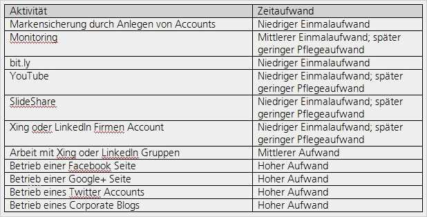 Social Media Reporting Vorlage Hübsch Checkliste Zur Einführung Einer social Media Strategie Für