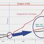 Soll ist Vergleich Projektmanagement Vorlage Best Of Grundlagen Evm Projektmanagement