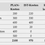 Soll ist Vergleich Projektmanagement Vorlage Beste Der Plan soll ist Vergleich Roland Wanner – Projekte