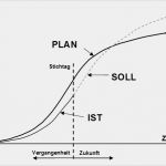 Soll ist Vergleich Projektmanagement Vorlage Erstaunlich Der Plan soll ist Vergleich Roland Wanner – Projekte
