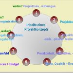 Soll Konzept Vorlage Elegant Projektarbeit In Der sozialpädagogik Projektkonzepte