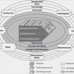 St Galler Management Modell Vorlage Genial Grundlagen Des Managements Produzierender Unternehmen