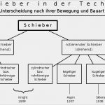 Stammbaum Vorlage Deutsch Fabelhaft File Stammbaum Schieber Wikimedia Mons
