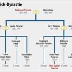 Stammbaum Vorlage Mit Geschwistern Angenehm Bilderstrecke Zu Vw Nach Dem Dieselskandal Welche