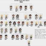 Stammbaum Vorlage Mit Geschwistern Erstaunlich Stammbaum Vordruck