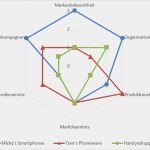 Stärken Schwächen Analyse Vorlage Cool Swot Analyse Startingup Das Gründermagazin