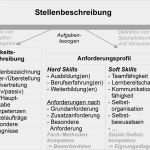 Stellenbeschreibung Vorlage Word Inspiration Stellenbeschreibung –