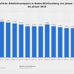 Stoffverteilungsplan Vorlage Baden Württemberg Erstaunlich Monatliche Arbeitslosenquote In Baden Württemberg Von