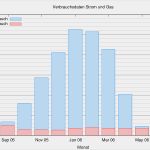 Strom Und Gas Kündigen Vorlage Gut Anschitech Blog Archive Energieverbrauch Juli 2006