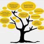 Systemisches Fragen Vorlagen Angenehm 57 Best Integrale Profilberatung Images On Pinterest