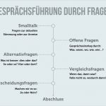 Systemisches Fragen Vorlagen Erstaunlich Systemisches Fragen Wer Fragt Der Führt