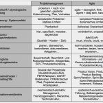 Systemisches Fragen Vorlagen Süß Projektmanagement ≠ Agile Eine Abgrenzung