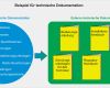Technische Dokumentation Vorlage Pdf Bewundernswert Technische Dokumentation