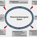 Technische Und organisatorische Maßnahmen Vorlage Best Of tom Check