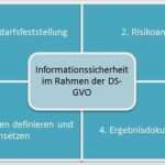 Technische Und organisatorische Maßnahmen Vorlage Gut Die Eu Datenschutz Grundverordnung Anforderungen An