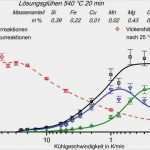 Temperaturkontrolle Gastronomie Vorlage Cool Fein Temperaturdiagramm Vorlage Bilder