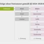 Testament Ohne Notar Vorlage Inspiration Muster Testamente Gesetzlichen Vorgaben Ausdruck