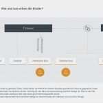 Testament Ohne Notar Vorlage Süß Pflichtteil Berechnen Haus so Wird Der Nachlass Von