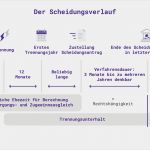 Trennungsjahr Schreiben Vorlage Luxus Anzeichen Und Folgen Einer Trennung