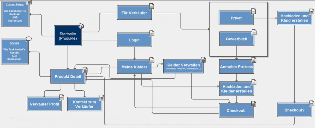 Tv Konzept Vorlage Schön Mvp Von Konzept Zum Livegang In 6 Wochen – Bootstrapping