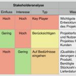 Umfeldanalyse Vorlage Excel Erstaunlich Stakeholdermanagement Planung Und Umsetzung