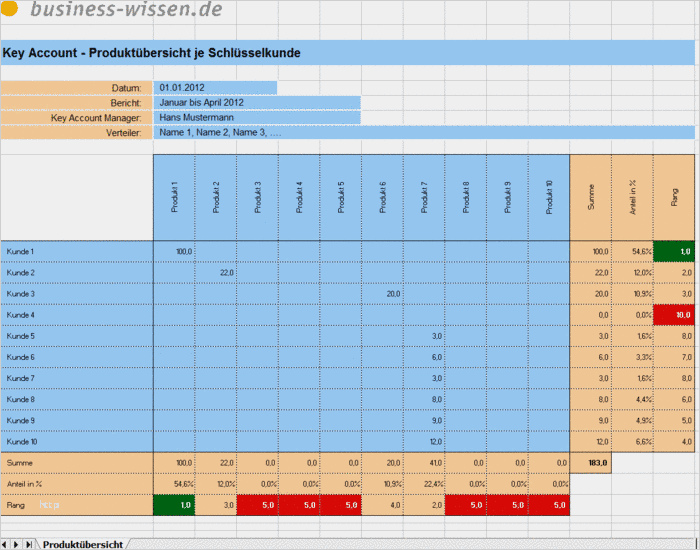 Umsatzvorschau Vorlage Wunderbar Umsatz Mit Allen Key Account Kunden Nach Produkt – Excel
