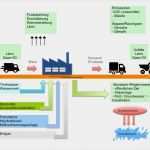 Umweltaspekte Ermitteln Vorlage Großartig Ermittlung Und Bewertung Der Umweltaspekte