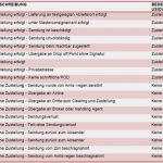 Unterschriften Sammeln Vorlage Bewundernswert tolle Teilweise Verzichtserklärung Vorlage Fotos