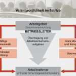 Unterweisung Brandschutz Im Betrieb Vorlage Wunderbar Aufgaben Pflichten Verantwortung Und Haftung Im