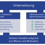 Unterweisung Brandschutz Im Betrieb Vorlage Wunderbar Unterweisung Arbeitsschutz Rechtliche Grundlagen
