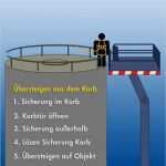 Unterweisung Persönliche Schutzausrüstung Vorlage Schönste Persönliche Schutzausrüstung Unterweisung Psa Schulung