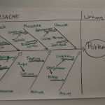 Ursache Wirkungs Diagramm Vorlage Bewundernswert Ursache Wirkungs Diagramm ishikawa ishikawa Diagramm
