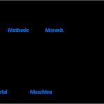 Ursache Wirkungs Diagramm Vorlage Cool Ursache Wirkungs Diagramm ishikawa ishikawa Diagramm