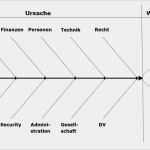 Ursache Wirkungs Diagramm Vorlage Erstaunlich Ursache Wirkungs Diagramm ishikawa Im Risikomanagement