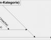 Ursache Wirkungs Diagramm Vorlage Großartig Ursache Wirkungs Diagramm ishikawa ishikawa Diagramm