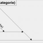 Ursache Wirkungs Diagramm Vorlage Großartig Ursache Wirkungs Diagramm ishikawa ishikawa Diagramm