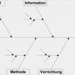 Ursache Wirkungs Diagramm Vorlage Gut ishikawa Diagramm Ursache Wirkung Diagramm