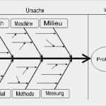 Ursache Wirkungs Diagramm Vorlage Hübsch ishikawa Diagramm Problemursachen Finden Zephram