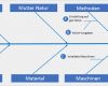 Ursache Wirkungs Diagramm Vorlage Schön ishikawa Diagramm 7m ishikawa Diagramm 7m ishikawa
