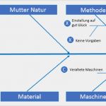 Ursache Wirkungs Diagramm Vorlage Schön ishikawa Diagramm 7m ishikawa Diagramm 7m ishikawa