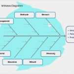 Ursache Wirkungs Diagramm Vorlage Wunderbar ishikawa Diagramm Ursachen Und Wirkungen Auf Der Spur