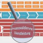 Validierungsplan Vorlage Angenehm Prozessvali Rung Dienstleistung Verfahrensanweisung