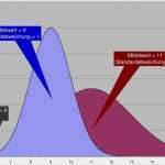Validierungsplan Vorlage Beste Cpk Wert Berechnen Beispiel Maschinenf Higkeit Prozessf
