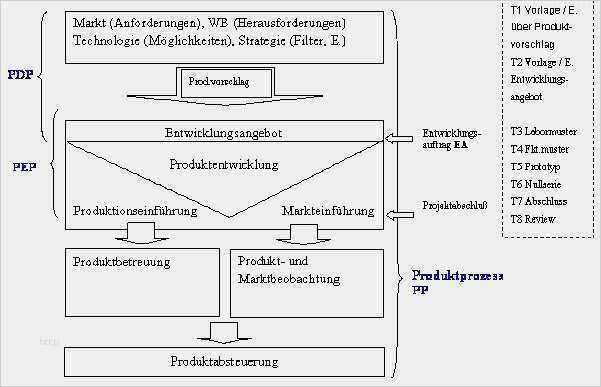 Vdi Lastenheft Vorlage Wunderbar Produktentstehungsprozess –